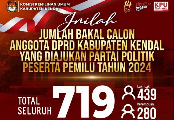 719 Bakal Calon Anggota DPRD Kabupaten Kendal di Pemilu Tahun 2024